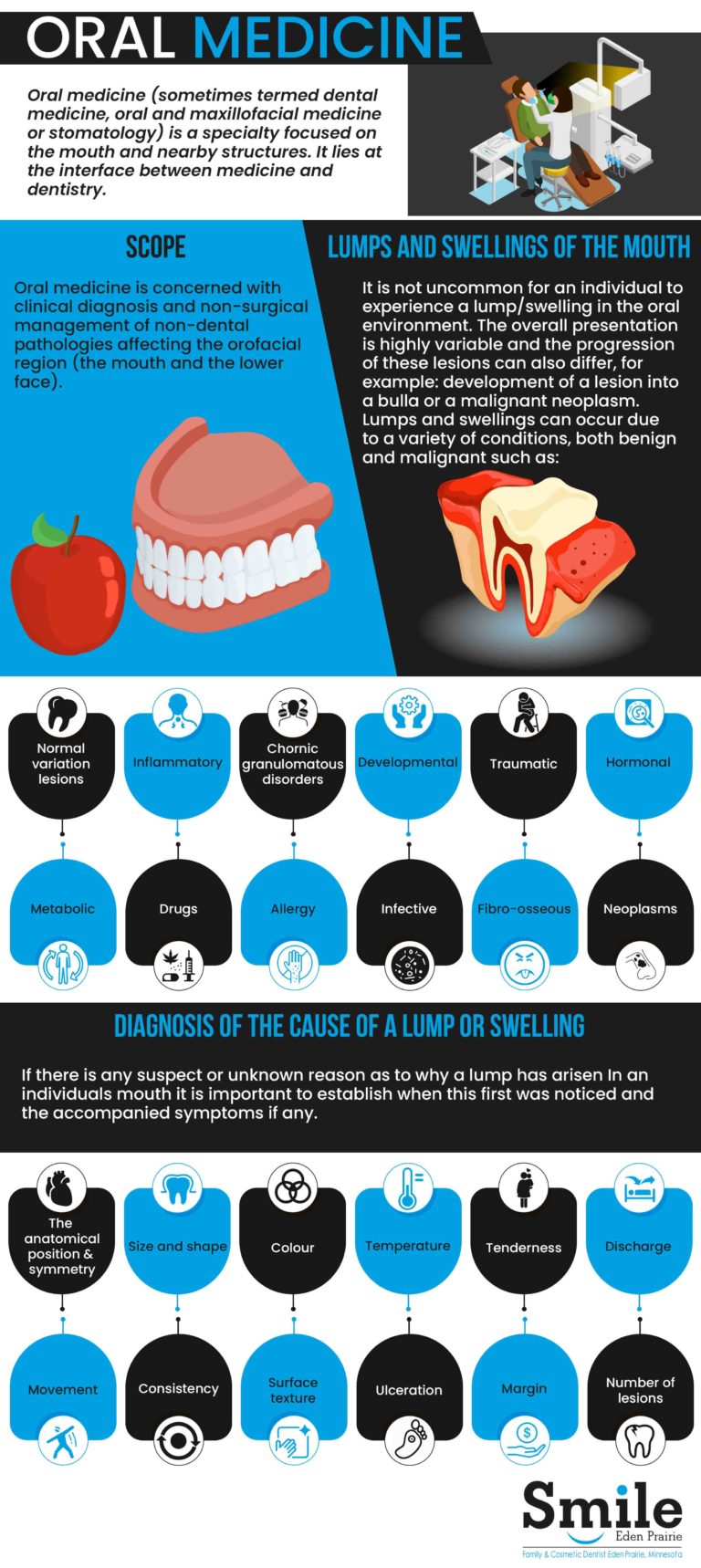 Branches of Dentistry Oral Medicine Smile Eden Prairie